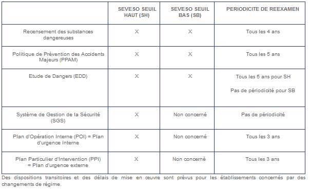 Nomenclature ICPE/Seveso III