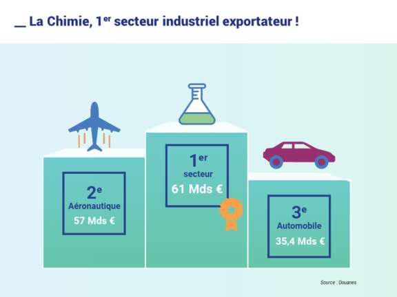 2018, année de consolidation pour la Chimie, toujours tirée par l’export