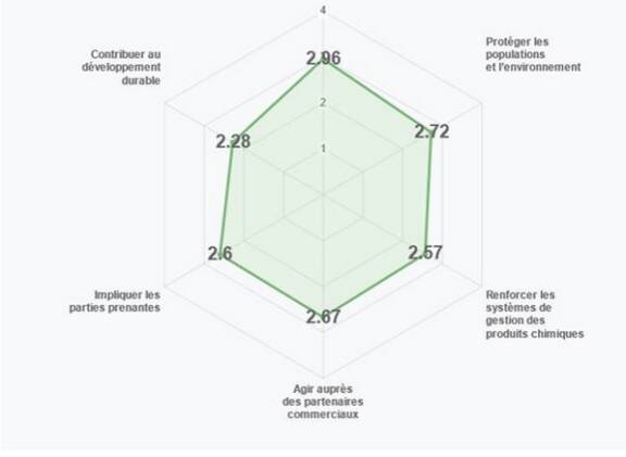 L’autodiagnostic Responsible Care : s’évaluer, se comparer, se préparer, et anticiper !