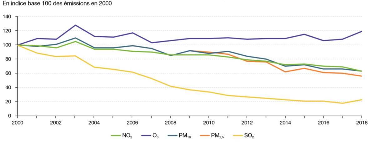Evolution des concentrations de certains polluants en milieu urbain